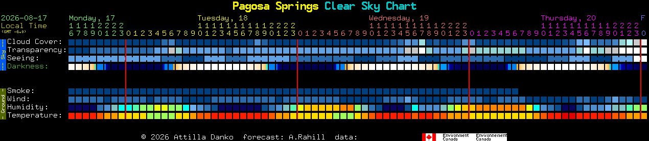 Current forecast for Pagosa Springs Clear Sky Chart