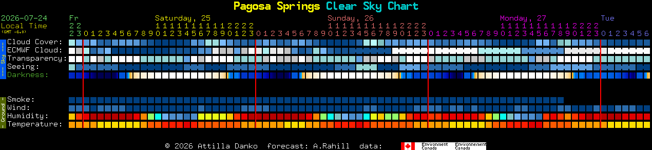 Current forecast for Pagosa Springs Clear Sky Chart