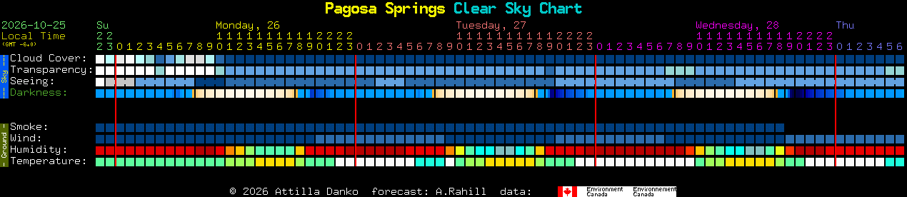 Current forecast for Pagosa Springs Clear Sky Chart
