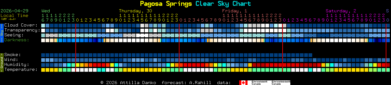Current forecast for Pagosa Springs Clear Sky Chart