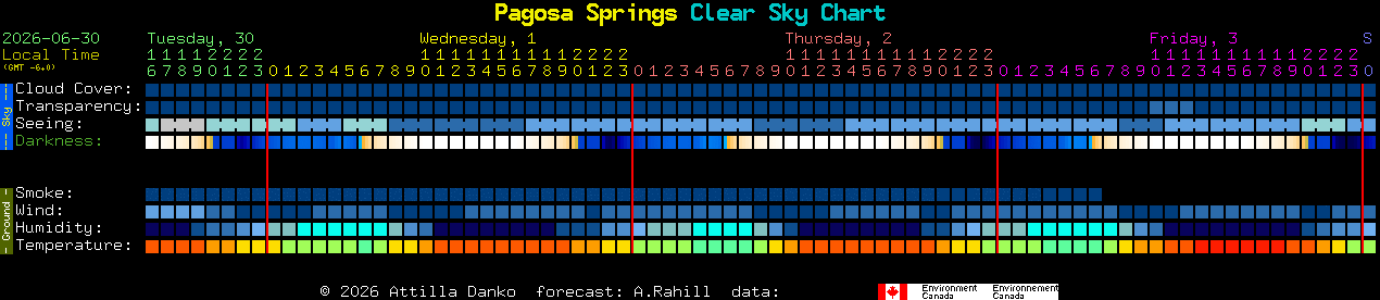 Current forecast for Pagosa Springs Clear Sky Chart