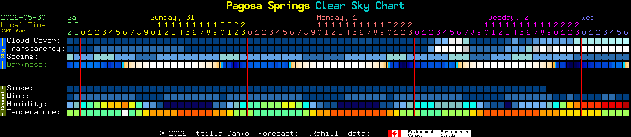 Current forecast for Pagosa Springs Clear Sky Chart