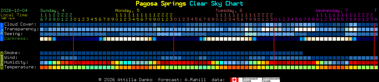 Current forecast for Pagosa Springs Clear Sky Chart