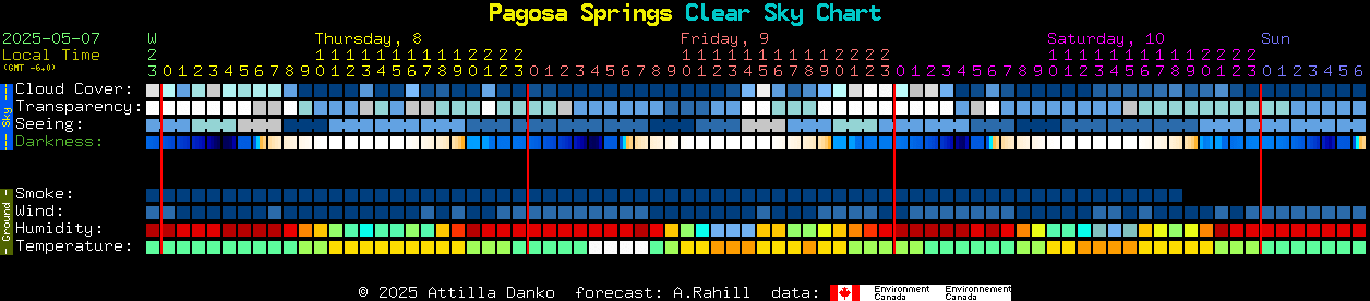 Current forecast for Pagosa Springs Clear Sky Chart