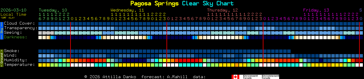 Current forecast for Pagosa Springs Clear Sky Chart