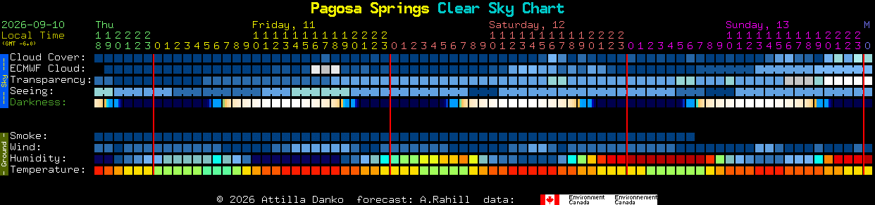 Current forecast for Pagosa Springs Clear Sky Chart