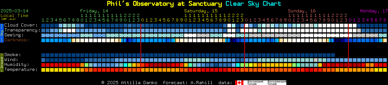 Current forecast for Phil's Observatory at Sanctuary Clear Sky Chart