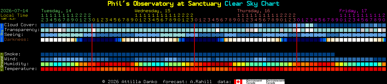 Current forecast for Phil's Observatory at Sanctuary Clear Sky Chart
