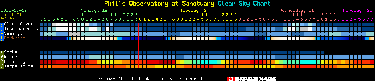 Current forecast for Phil's Observatory at Sanctuary Clear Sky Chart
