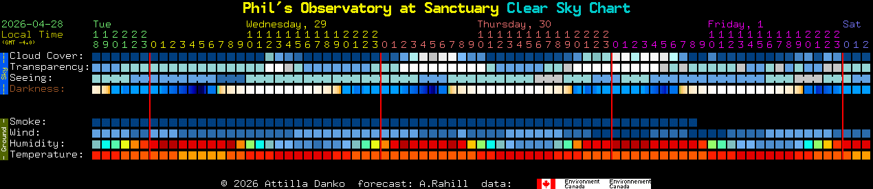 Current forecast for Phil's Observatory at Sanctuary Clear Sky Chart