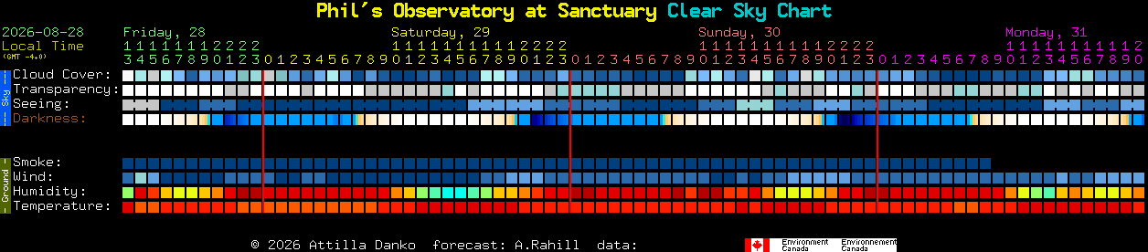 Current forecast for Phil's Observatory at Sanctuary Clear Sky Chart