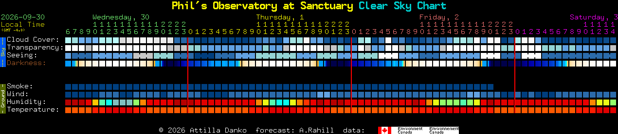 Current forecast for Phil's Observatory at Sanctuary Clear Sky Chart