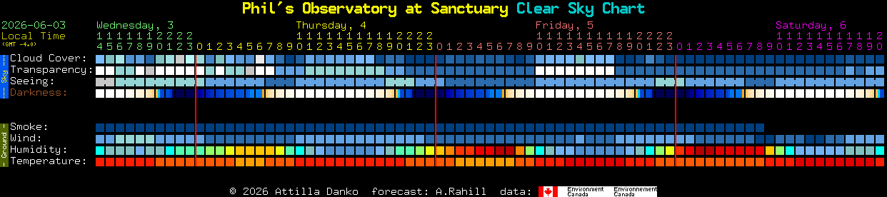 Current forecast for Phil's Observatory at Sanctuary Clear Sky Chart