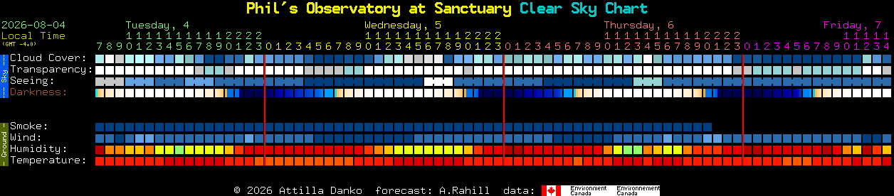 Current forecast for Phil's Observatory at Sanctuary Clear Sky Chart