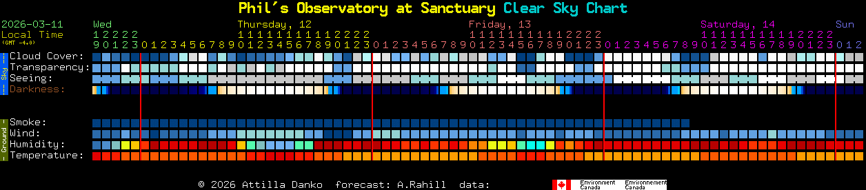 Current forecast for Phil's Observatory at Sanctuary Clear Sky Chart