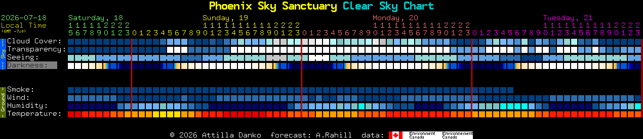 Current forecast for Phoenix Sky Sanctuary Clear Sky Chart