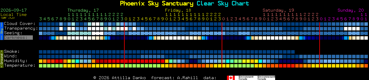 Current forecast for Phoenix Sky Sanctuary Clear Sky Chart