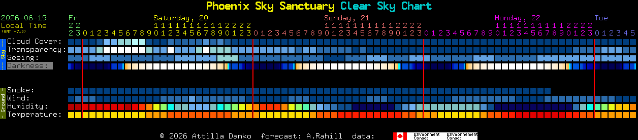 Current forecast for Phoenix Sky Sanctuary Clear Sky Chart