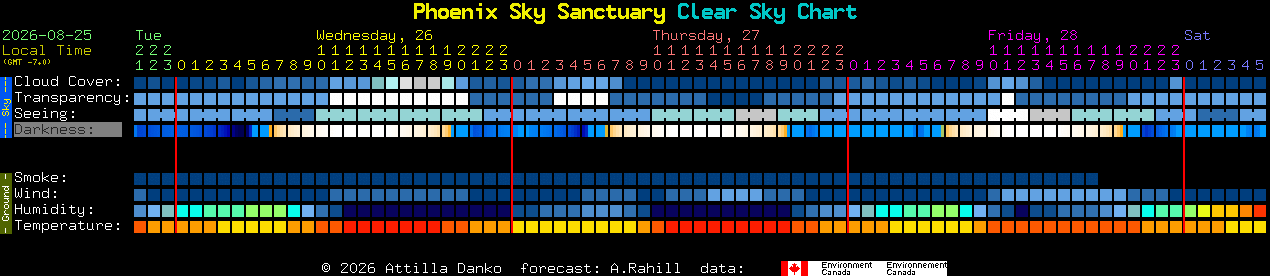 Current forecast for Phoenix Sky Sanctuary Clear Sky Chart