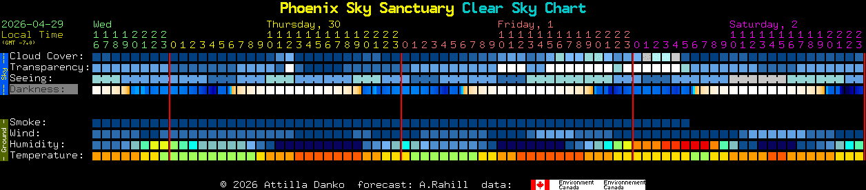 Current forecast for Phoenix Sky Sanctuary Clear Sky Chart