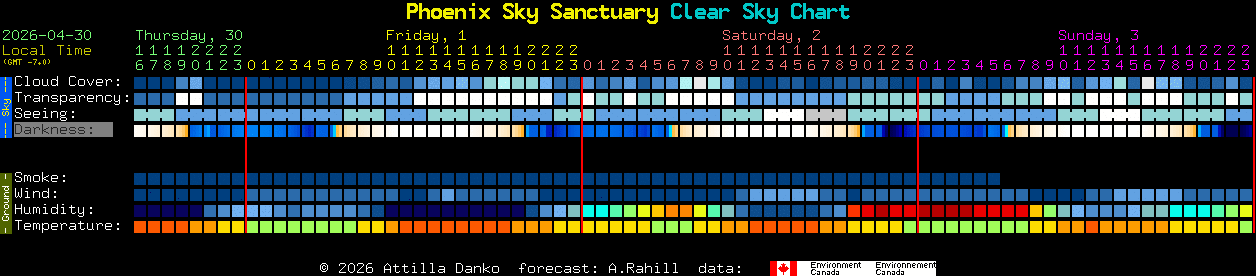 Current forecast for Phoenix Sky Sanctuary Clear Sky Chart
