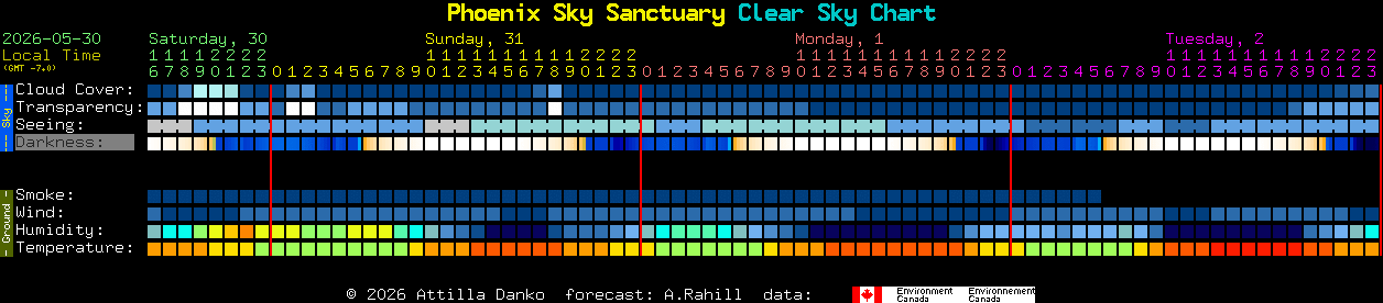 Current forecast for Phoenix Sky Sanctuary Clear Sky Chart
