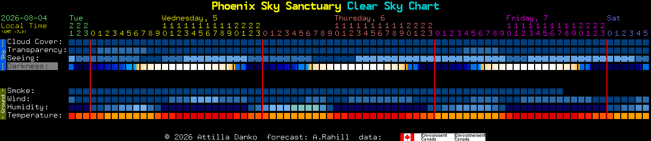 Current forecast for Phoenix Sky Sanctuary Clear Sky Chart