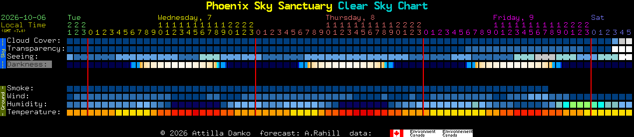 Current forecast for Phoenix Sky Sanctuary Clear Sky Chart