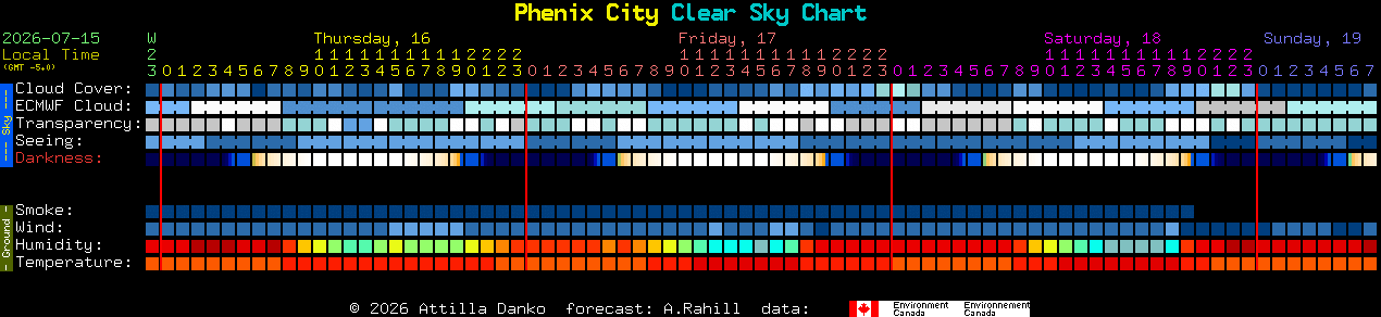 Current forecast for Phenix City Clear Sky Chart