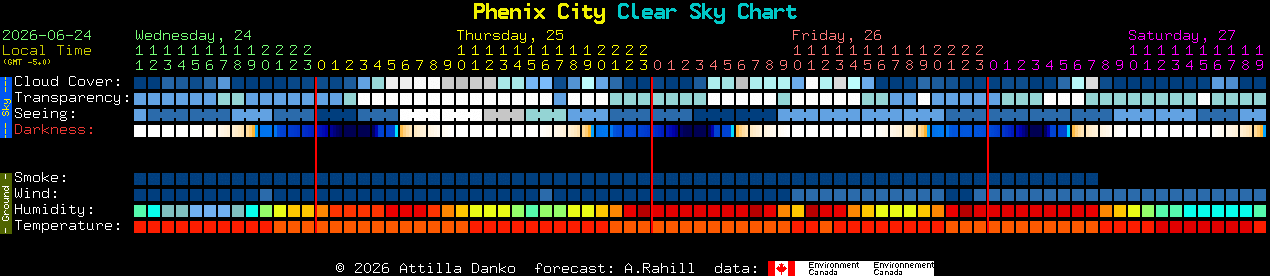 Current forecast for Phenix City Clear Sky Chart