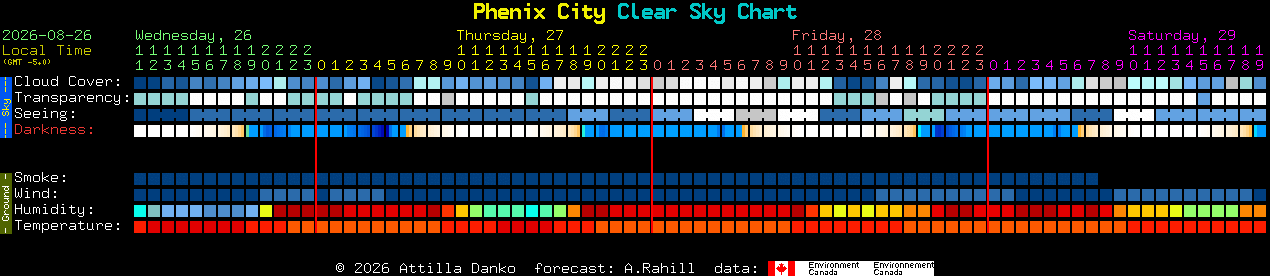 Current forecast for Phenix City Clear Sky Chart
