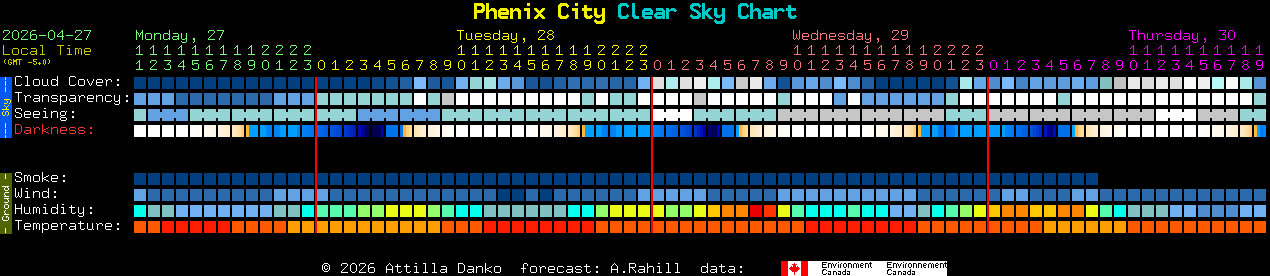 Current forecast for Phenix City Clear Sky Chart