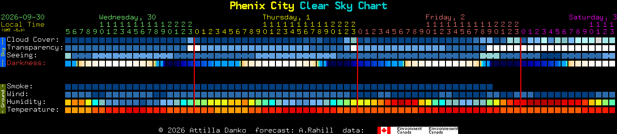 Current forecast for Phenix City Clear Sky Chart