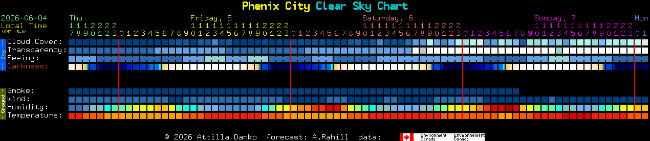 Current forecast for Phenix City Clear Sky Chart