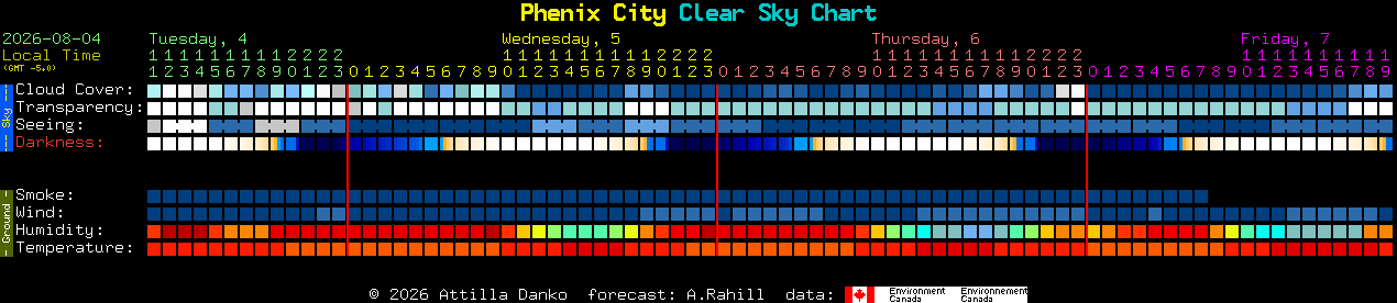 Current forecast for Phenix City Clear Sky Chart
