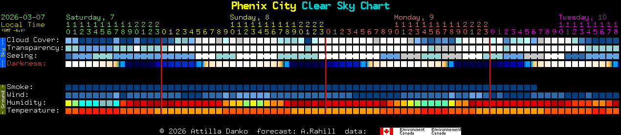 Current forecast for Phenix City Clear Sky Chart