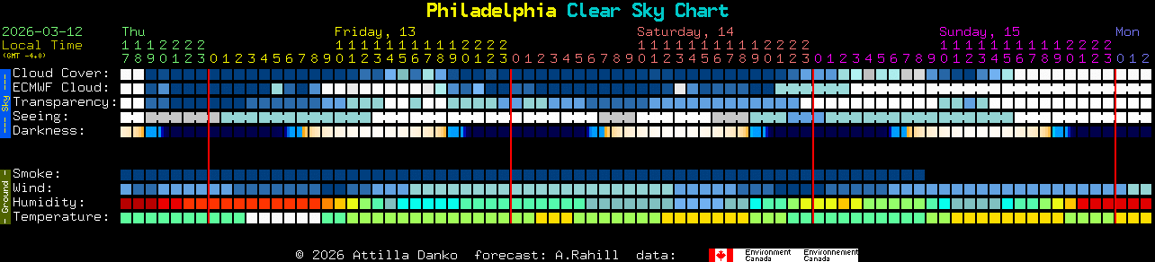 Current forecast for Philadelphia Clear Sky Chart