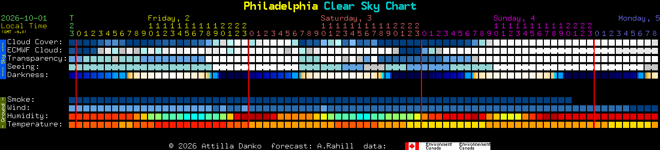 Current forecast for Philadelphia Clear Sky Chart