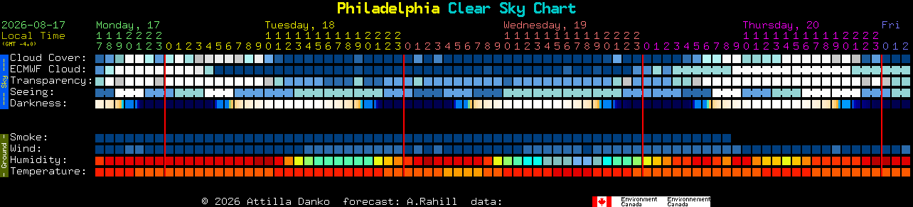 Current forecast for Philadelphia Clear Sky Chart