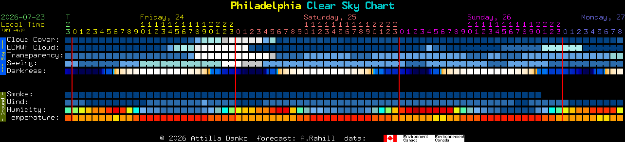 Current forecast for Philadelphia Clear Sky Chart