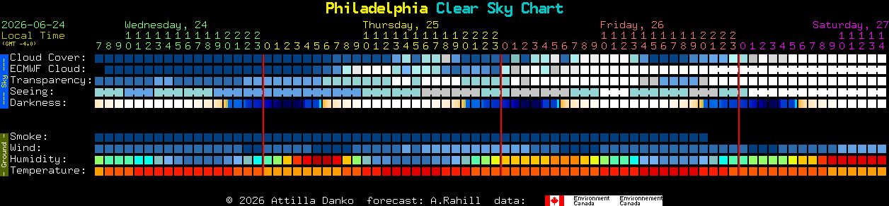 Current forecast for Philadelphia Clear Sky Chart
