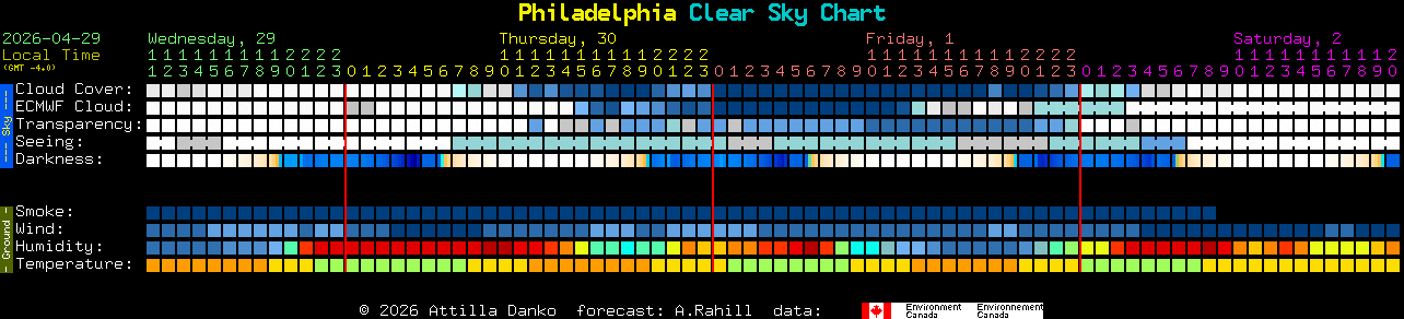 Current forecast for Philadelphia Clear Sky Chart
