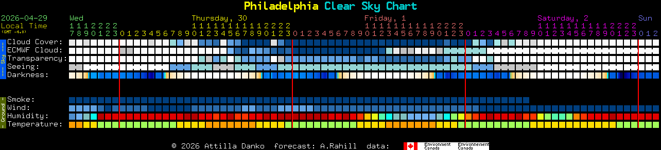 Current forecast for Philadelphia Clear Sky Chart