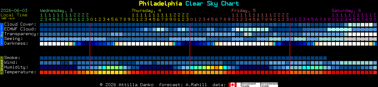 Current forecast for Philadelphia Clear Sky Chart