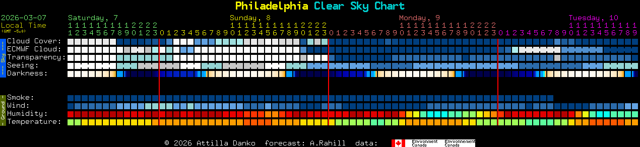 Current forecast for Philadelphia Clear Sky Chart