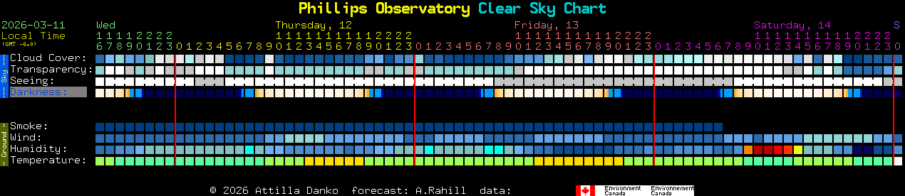 Current forecast for Phillips Observatory Clear Sky Chart