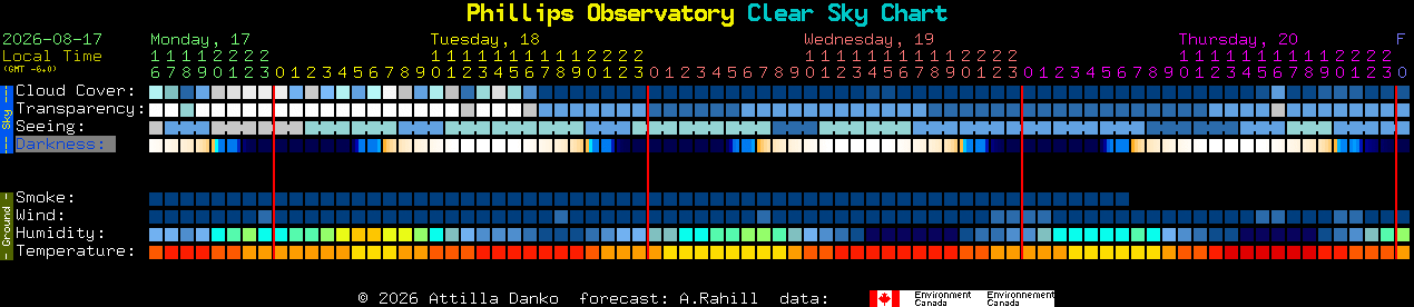 Current forecast for Phillips Observatory Clear Sky Chart