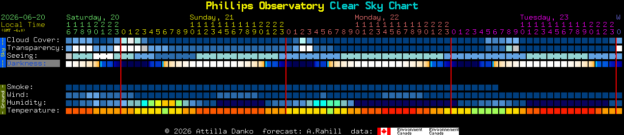 Current forecast for Phillips Observatory Clear Sky Chart