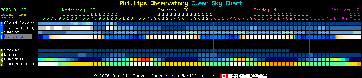 Current forecast for Phillips Observatory Clear Sky Chart
