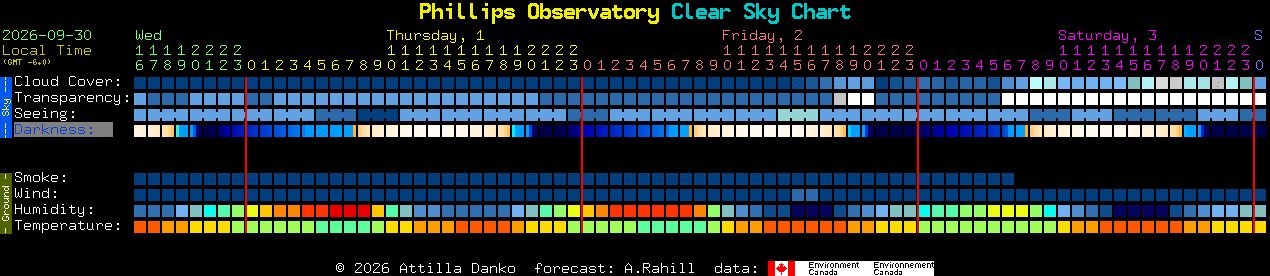Current forecast for Phillips Observatory Clear Sky Chart
